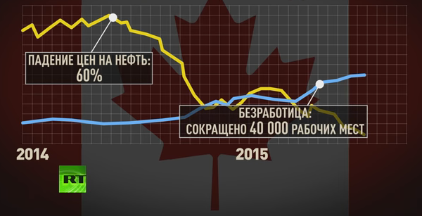 Падения цен на нефть толкают канадцев на самоубийство